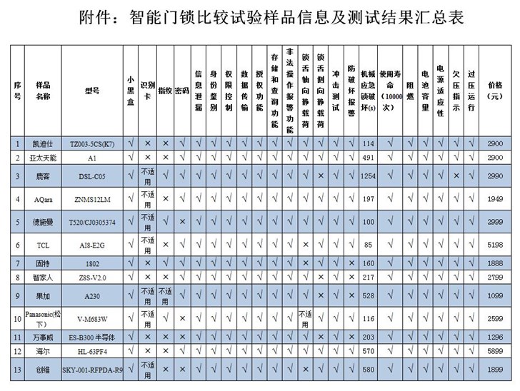 指纹门锁什么是指纹门锁？的最新报道半岛·体育中国官方网(图9)