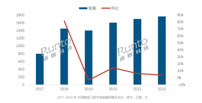 智能门锁销量持续增长 我们该如何选择一款智能门锁半岛band