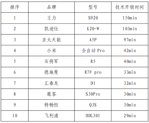 半岛·综合体育官网入口浙江省消保委、金华市消保委、永康市联合开展电子锁比较试验(图4)