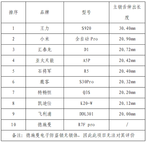 半岛·综合体育官网入口浙江省消保委、金华市消保委、永康市联合开展电子锁比较试验(图5)