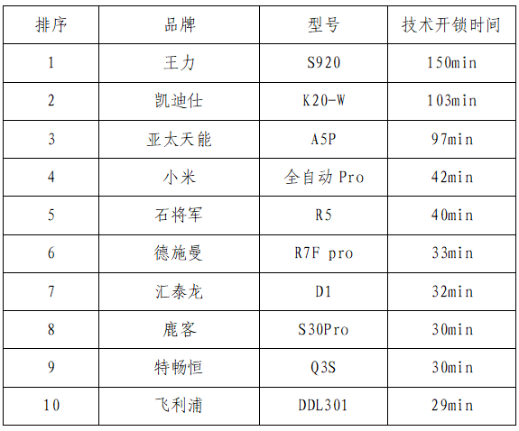 你家的电子锁安全吗？10款电子锁比较试验来了～半岛·体育中国官方网(图2)