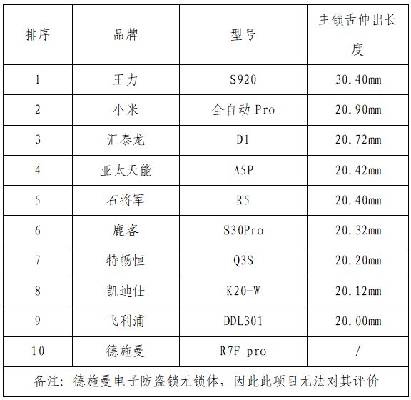 你家的电子锁安全吗？10款电子锁比较试验来了～半岛·体育中国官方网(图3)