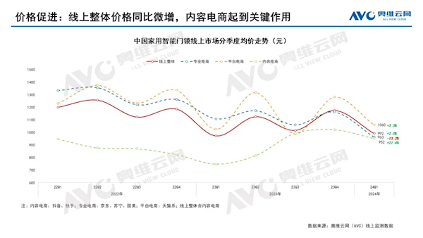 中国智能门锁均价首次跌破1000元 小米、海半岛·综合体育官网入口尔立大功(图1)