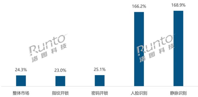 智能门锁销量暴增160%这两大前沿技术值得关注！半岛·体育中国官方网(图1)