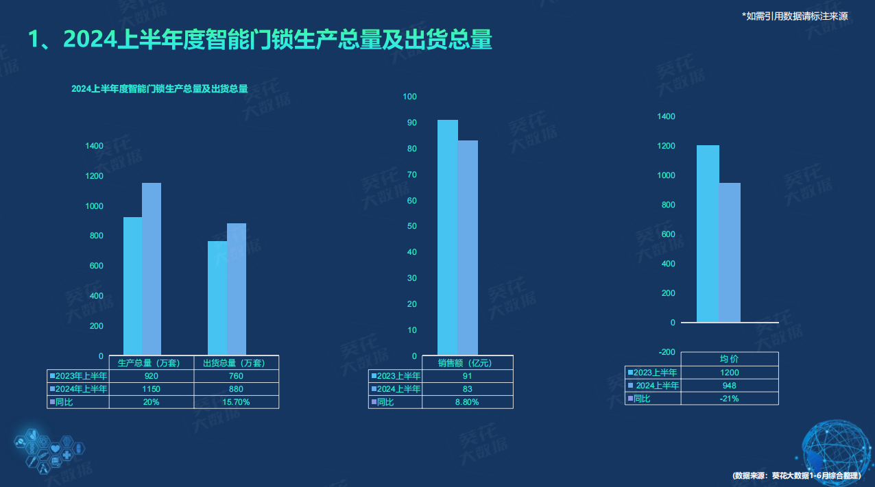 半岛·体育中国官方网鲁班到家＆建博云网《2024半年度智能门锁白皮书》提升企业服务能力成关键(图2)