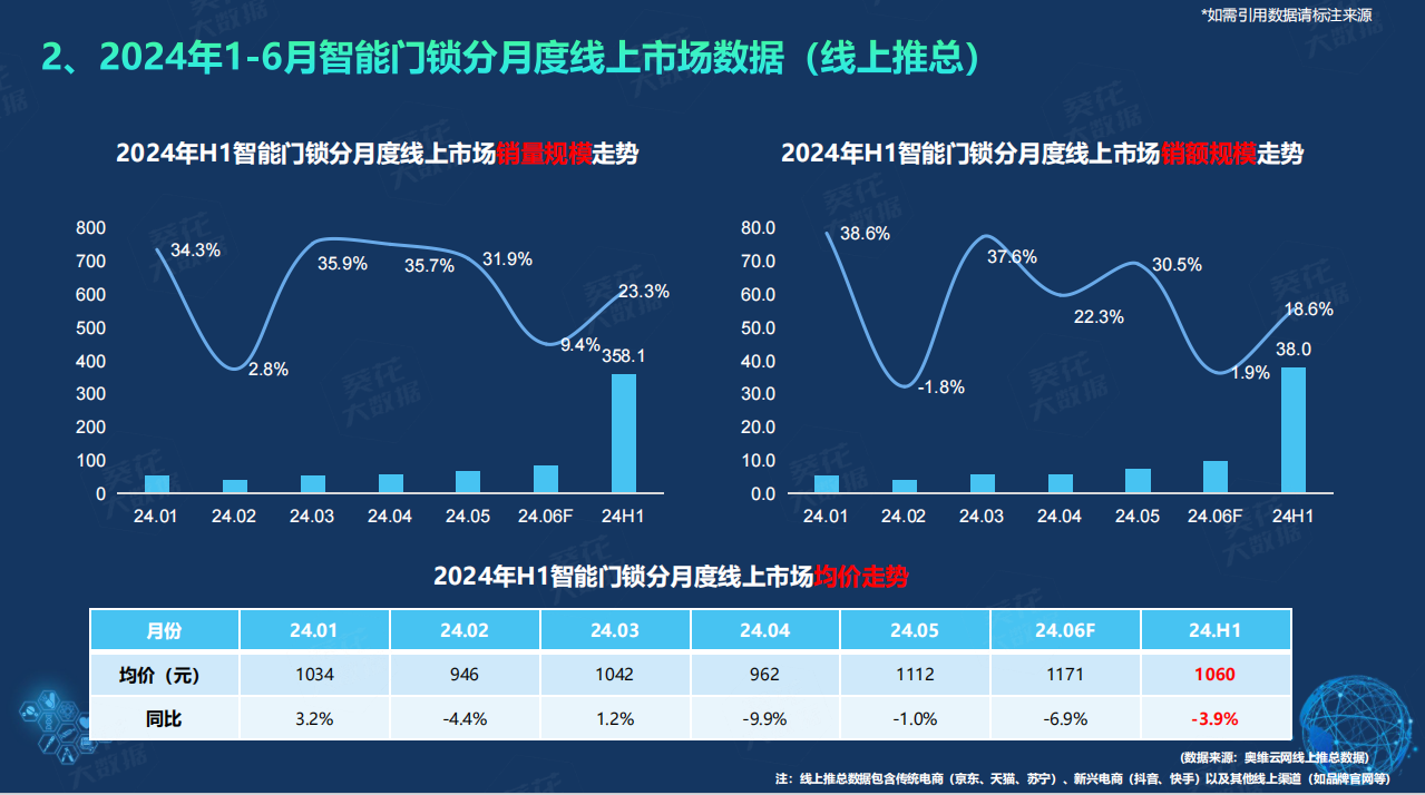 半岛·体育中国官方网鲁班到家＆建博云网《2024半年度智能门锁白皮书》提升企业服务能力成关键(图3)