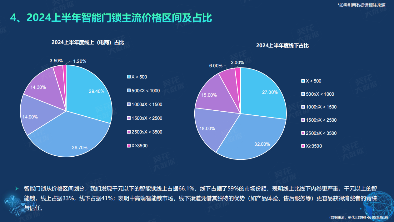 半岛·体育中国官方网鲁班到家＆建博云网《2024半年度智能门锁白皮书》提升企业服务能力成关键(图4)