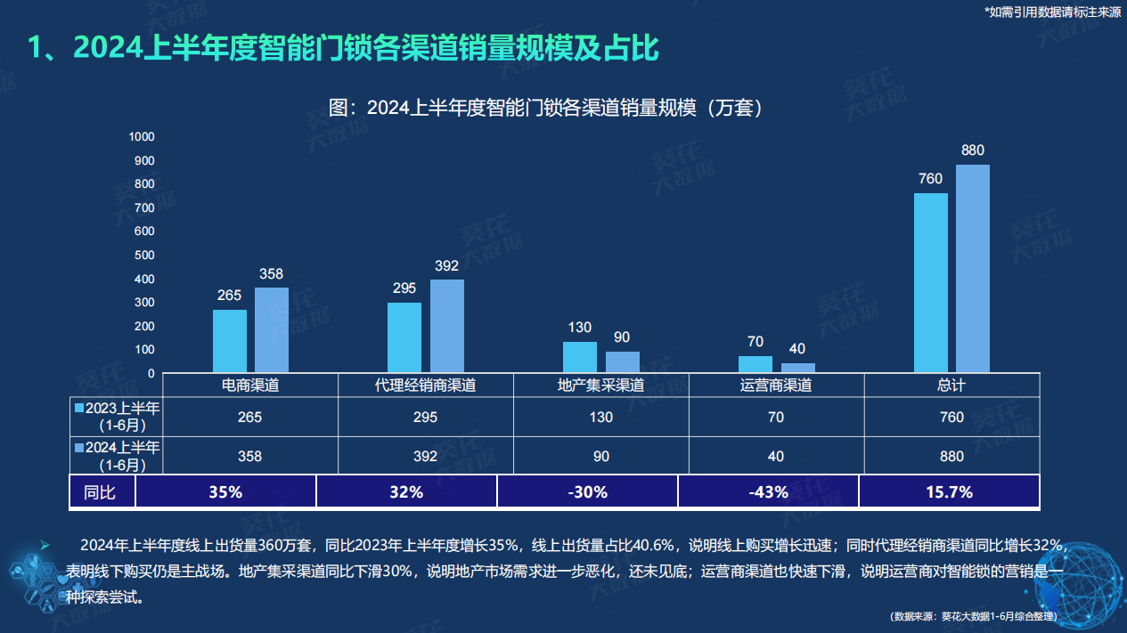 半岛·体育中国官方网鲁班到家＆建博云网《2024半年度智能门锁白皮书》提升企业服务能力成关键(图5)