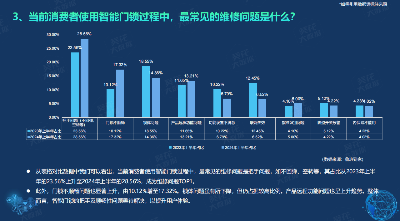 半岛·体育中国官方网鲁班到家＆建博云网《2024半年度智能门锁白皮书》提升企业服务能力成关键(图7)