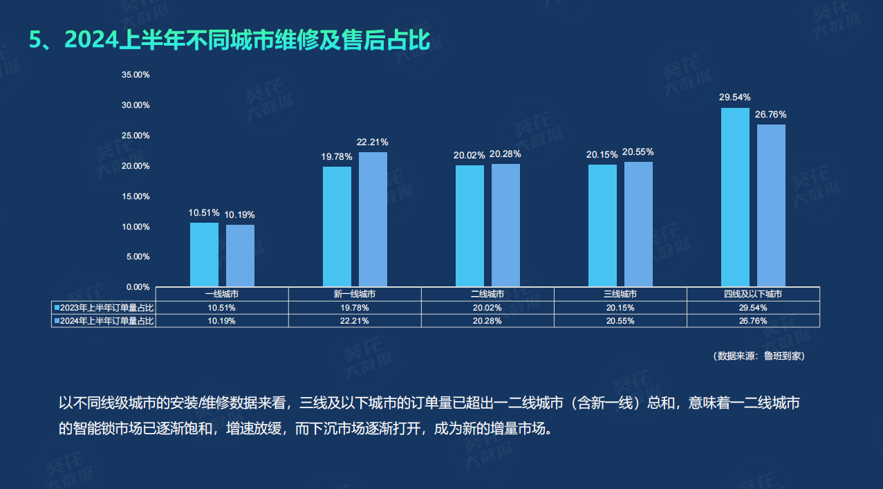 半岛·体育中国官方网鲁班到家＆建博云网《2024半年度智能门锁白皮书》提升企业服务能力成关键(图9)