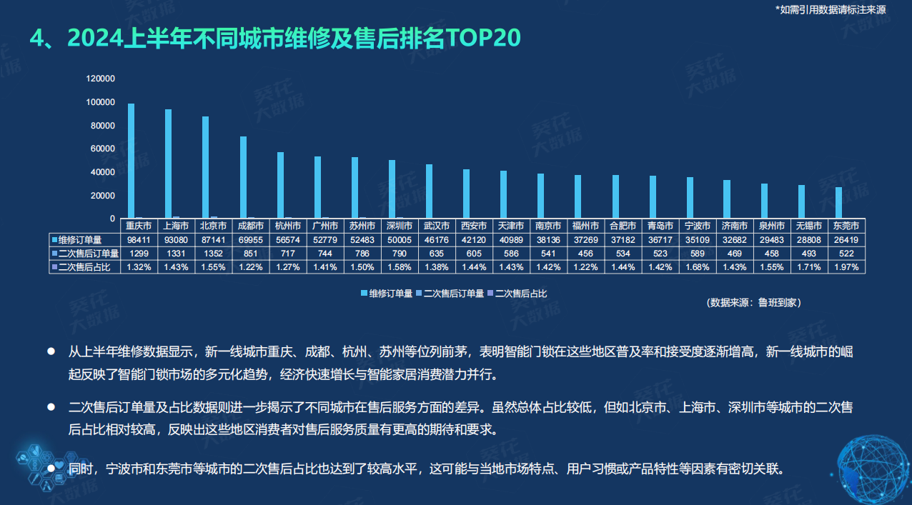 半岛·体育中国官方网鲁班到家＆建博云网《2024半年度智能门锁白皮书》提升企业服务能力成关键(图8)