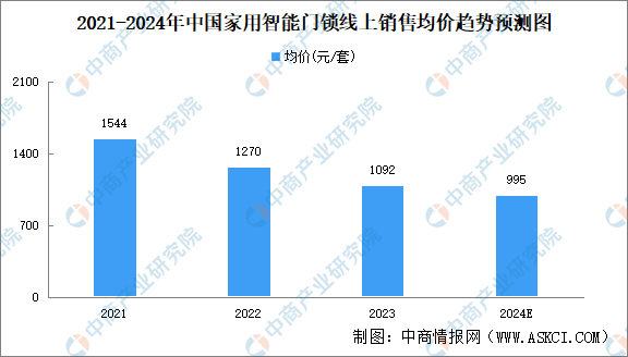 2024年中国智能门锁行业发展现状及半岛·综合体育官网入口发展前景预测分析（图）(图1)