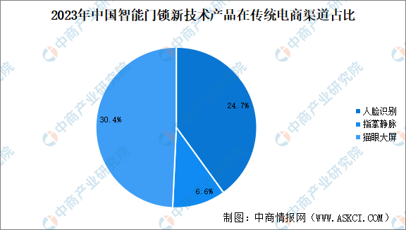 2024年中国智能门锁行业发展现状及半岛·综合体育官网入口发展前景预测分析（图）(图2)