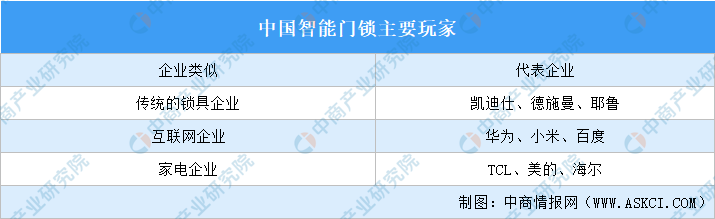 2024年中国智能门锁行业发展现状及半岛·综合体育官网入口发展前景预测分析（图）(图3)