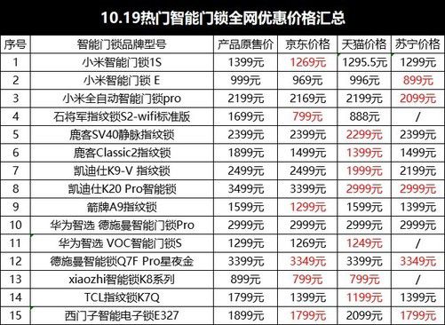 1019热门半岛·综合体育官网入口智能门锁全网优惠价格汇总(图1)