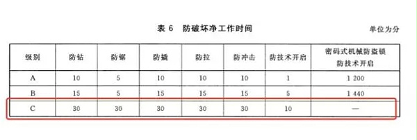 半岛bandao体育锁芯等级如何区分ABC级都是怎么样的呢？-LOKIN美国乐肯指纹锁(图2)