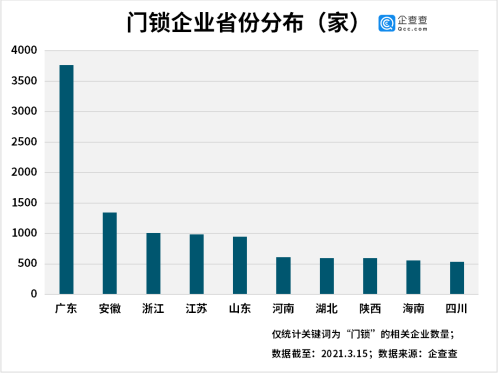 “门锁第一股”背后：我国共165万家门锁相关企业深圳最多半岛bandao体育(图1)