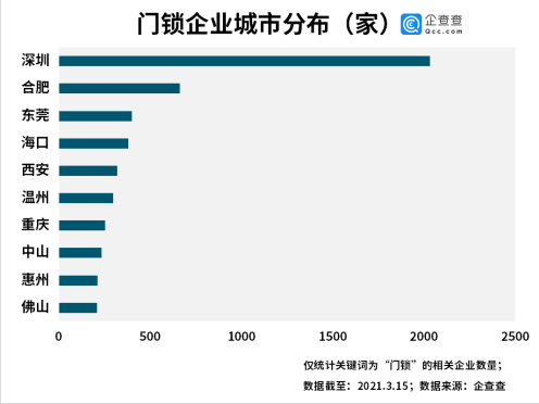 “门锁第一股”背后：我国共165万家门锁相关企业深圳最多半岛bandao体育(图2)