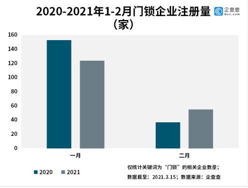 “门锁第一股”背后：我国共165万家门锁相关企业深圳最多半岛bandao体育(图4)