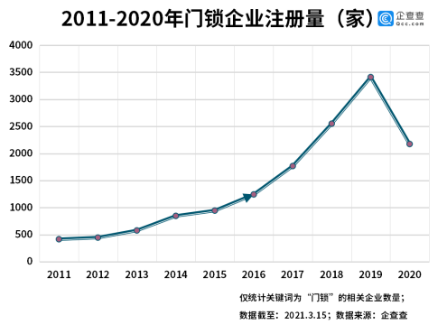 “门锁第一股”背后：我国共165万家门锁相关企业深圳最多半岛bandao体育(图3)